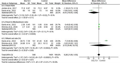 The Outcomes of Sodium-Glucose Co-transporter 2 Inhibitors (SGLT2I) on Diabetes-Associated Neuropathy: A Systematic Review and meta-Analysis